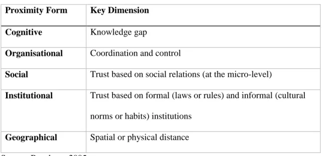 Table 1. Five Forms of Proximity 