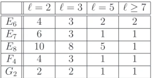Table 7.1. Number of cuspidal pairs for exceptional simply connected G