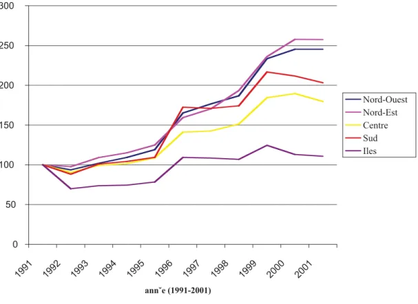 Graphique 1.2 Évolution de la population étrangère résidente par aire territoriale (1991 = base 100)  050100150200250300 1991 1992 1993 1994 1995 1996 1997 1998 1999 2000 2001 annˇe (1991-2001) Nord-OuestNord-EstCentreSudIles Caritas, 2003 Graphique 1.3 Év