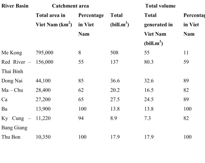 Table 2.1: Water resources in the major rivers of Viet Nam (Truc, 1995). 