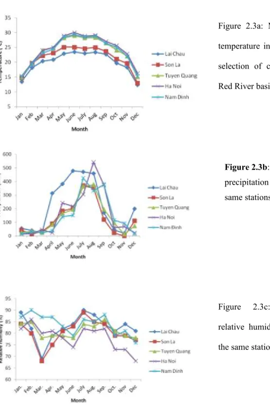 Figure  2.3a:  Monthly  air  temperature  in  2013  for  a  selection  of  cities  in  the  Red River basin