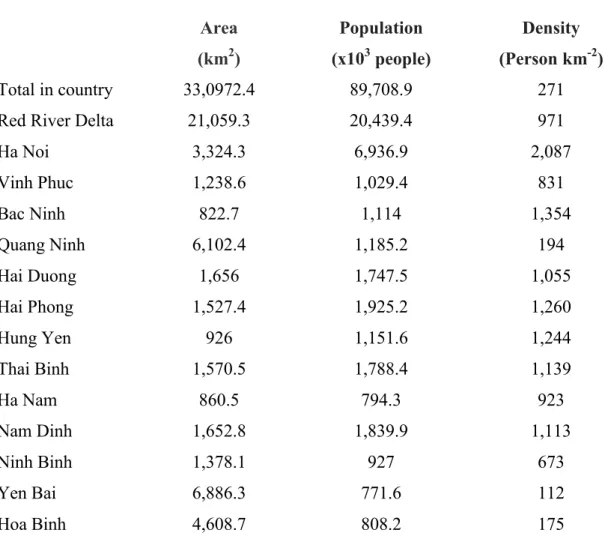 Table 2.3: Population in the Red River basin 