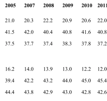 Table  2.4:  Structure  of  economic  sector  for  Viet  Nam  and  the  Red  River  delta  provinces