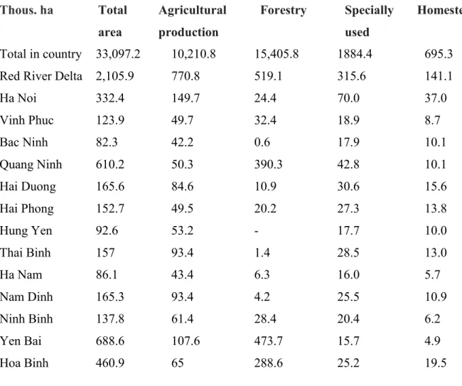 Table 2.5: Land use in the basin in 2013 (x10 3  ha)  Thous. ha   Total  area  Agricultural production  Forestry  Specially used  Homestead  Total in country  33,097.2  10,210.8  15,405.8  1884.4  695.3 