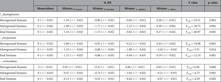 Table 1.   Mean ln RR values ( + / − standard error) per treatment for E. plantagineum, L