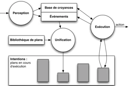 Fig. 2.1 – Boucle d’ex´ecution du mod`ele AgentSpeak