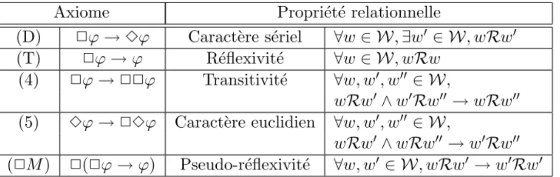 Tab. 2.1 – Correspondances entre axiomes d’une logique et propri´et´es de la relation d’accessi- d’accessi-bilit´e R