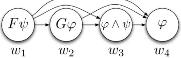 Fig. 2.4 – Raisonnement sur le futur en LTL : les modalit´es G et F