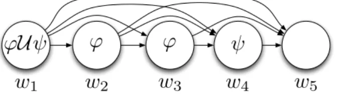Fig. 2.5 – La modalit´e U (Until)