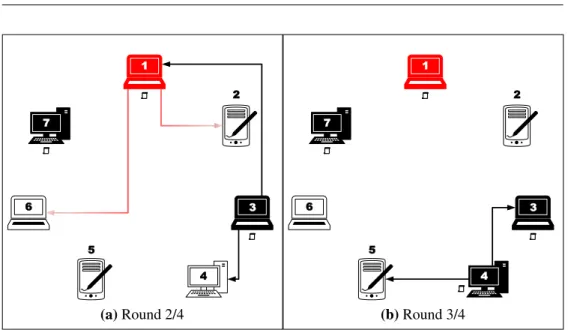 Figure 1.2 – Example of gossip with 7 nodes in presence of a rational node