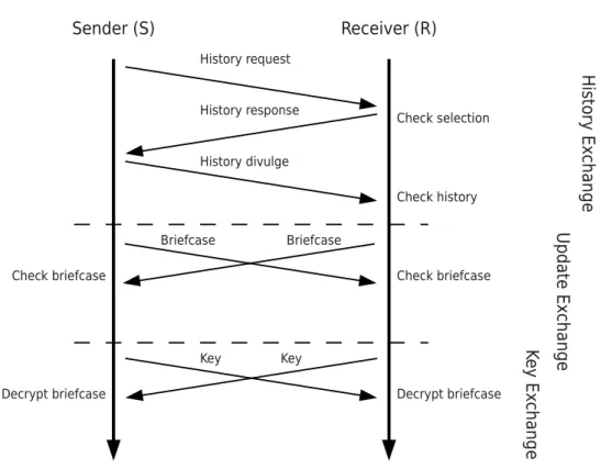 Figure 2.1 – Basic trade illustration of BAR Gossip (Based on [22]).