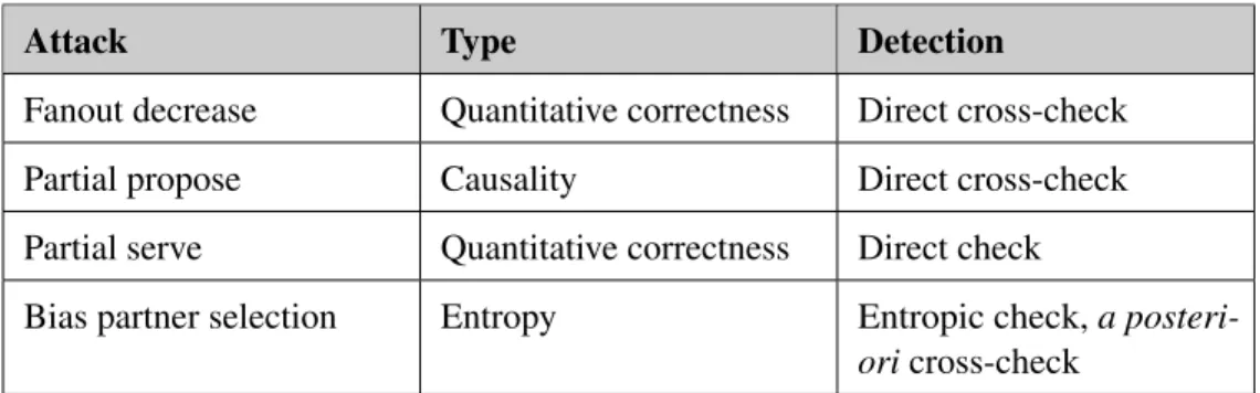 Table I – Possible attacks on the LiFTinG protocol (Based on [26]).