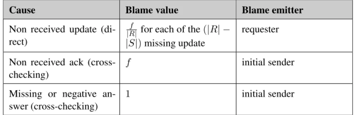 Table II – Values and source of blames emitted during direct verifications in LiFTinG (Based on [26]).