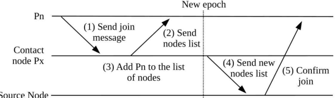 Figure 3.2 – Arrival of a new node.