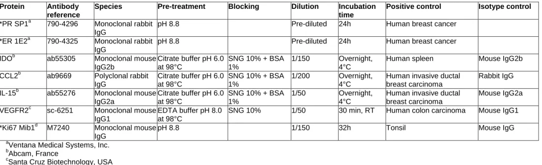 Table A.1. Primary antibodies used in the study 