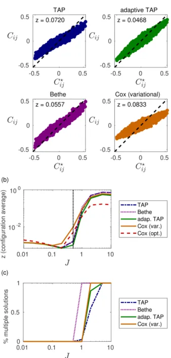 FIG. 5. Introduction of sparseness in the coupling weights, when parameter p is decreased