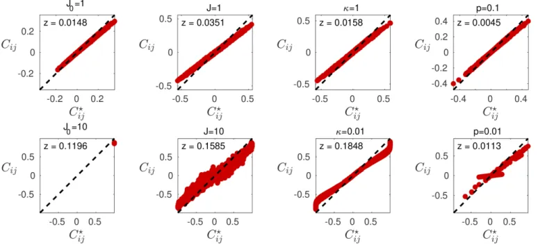 FIG. 7. Fit for the optimal Cox distribution on typical configurations at the boundary (first row) and far outside (second row) of the paramagnetic SK phase
