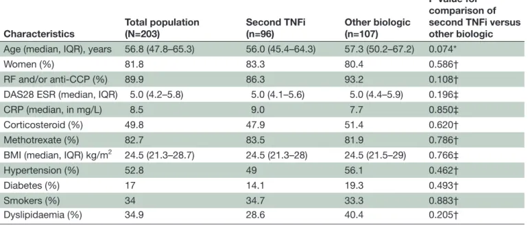 Table 1  Baseline characteristics of the population