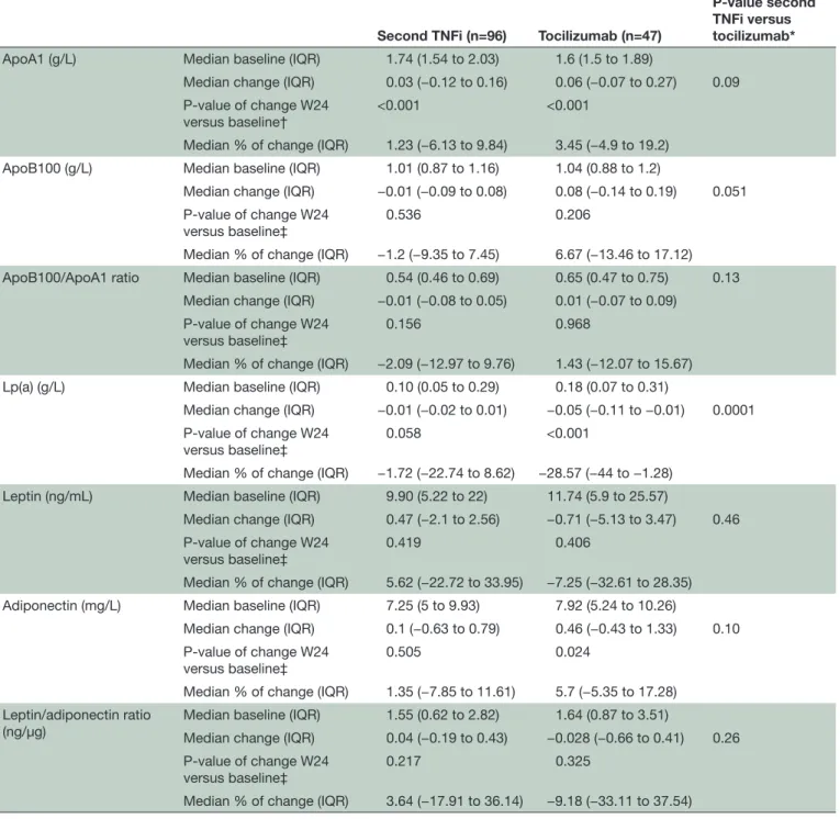 Table 3  Biomarkers’ change from baseline to week 24 between the second TNFi and tocilizumab groups