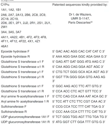 Table 1  Primers of the main phase 1 and phase 2 drug-metabolizing   enzymes a