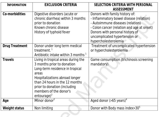 Table 1 : Screening Questionnaire (specific items for stool donation)