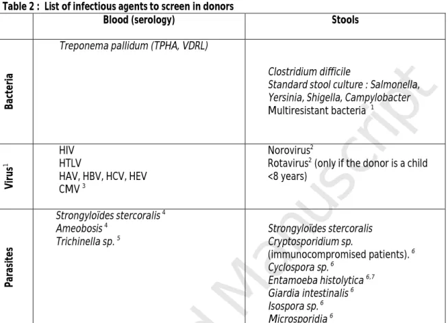 Table 2 :  List of infectious agents to screen in donors