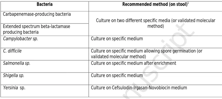 Table 3: Bacterial screening methods in healthy donor stool