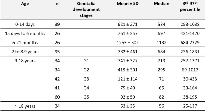 Table   Age  n  Genitalia  development  stages  Mean ± SD  Median  3 rd -97 th percentile  0-14 days  39  621 ± 271  584  253-1038  15 days to 6 months  26  761 ± 357  697  421-1470  6-21 months  26  1253 ± 502  1132  684-2329  2 to 8.9 years  95  782 ± 46