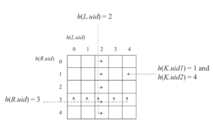 Fig. 3. Distributing tuples of R, K, and L among r = n 2 reducers