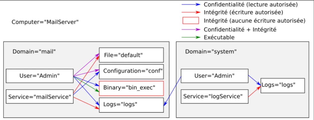 Figure 3.5 – Exemple d’architecture logicielle à sécuriser