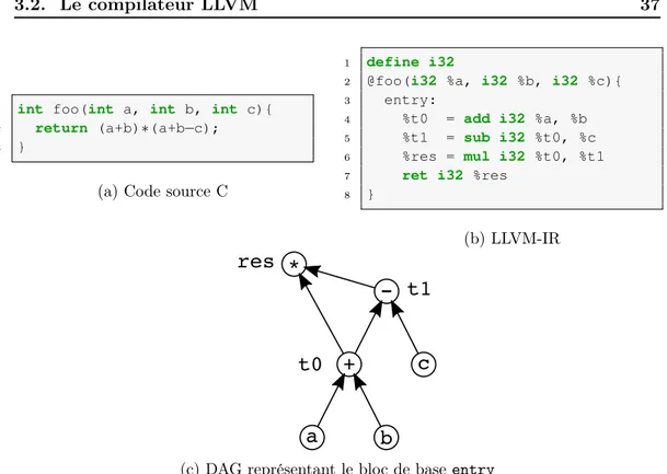 Figure 3.9 – Représentation d’un programme par un DAG