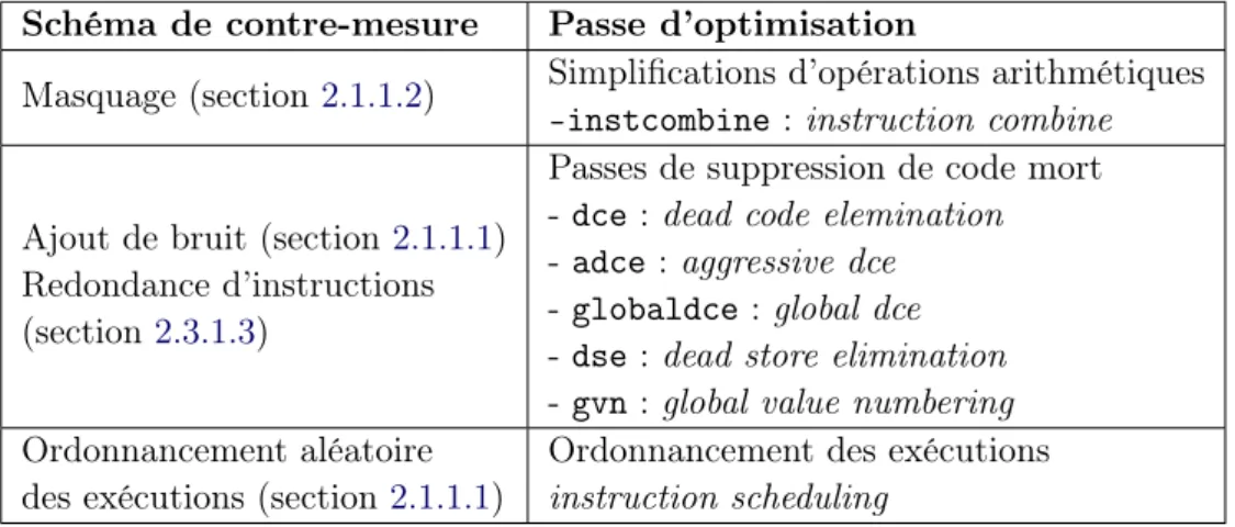 Table 3.1 – Schémas de contre-mesure et les passes d’optimisations susceptibles de les altérer