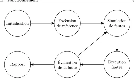 Figure 4.2 – Processus de simulation 4.1.2.1 Simulation de fautes unitaires