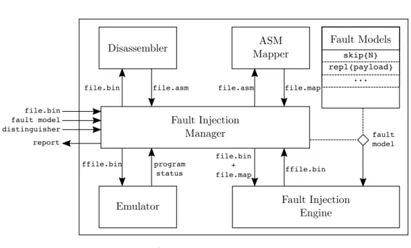 Figure 4.3 – Architecture interne du simulateur