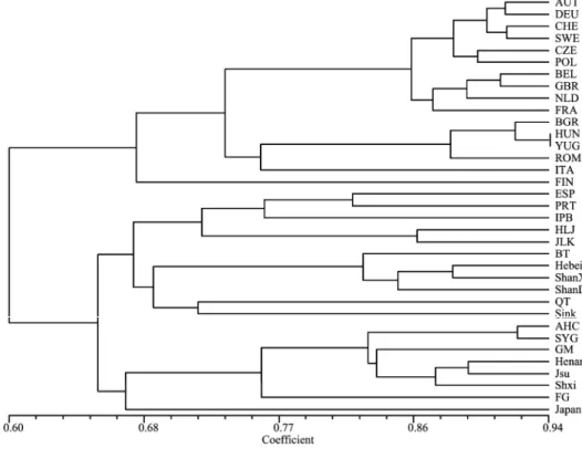 Fig. 6    UPGMA dendrogram of 35 geographical groups based on 38 Genomic-SSR loci 