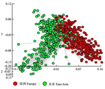 Fig. 1    PCO analysis of 734 accessions based on 82 SSR loci 