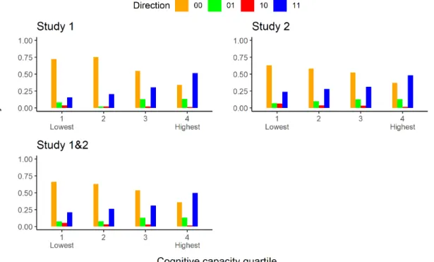 Figure 1. Direction of change distribution for each cognitive capac- capac-ity quartile