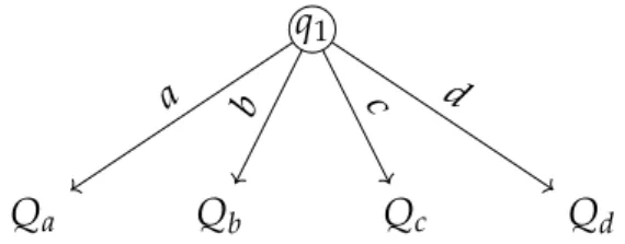 Figure 3.16: LTS having normal forms with different number of states