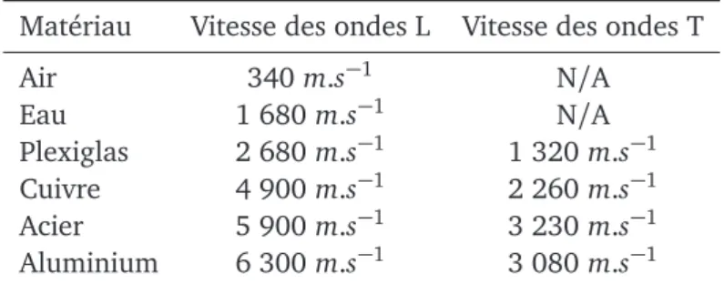 Table 2.1 – Vitesse de propagation des ondes ultrasonores L et T dans différents matériaux