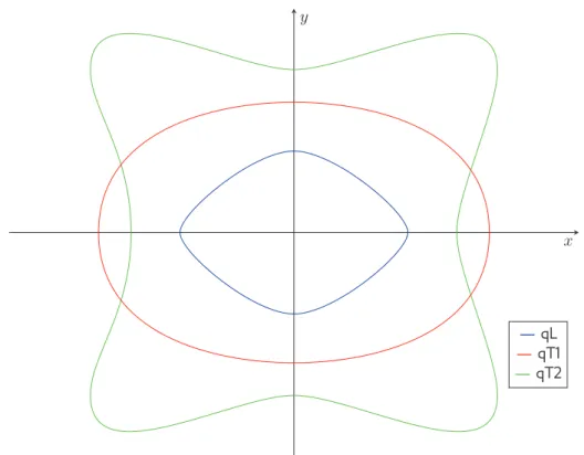 Figure 2.10 – Exemple de courbes de lenteur avec inversion de modes qT1 et qT2