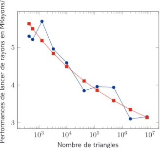 Figure 3.8 – Évolution des performances de lancer de rayons en fonction de la densité du maillage