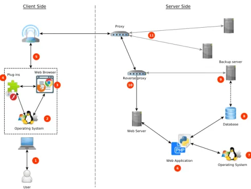 Figure 1 – Global Web architecture