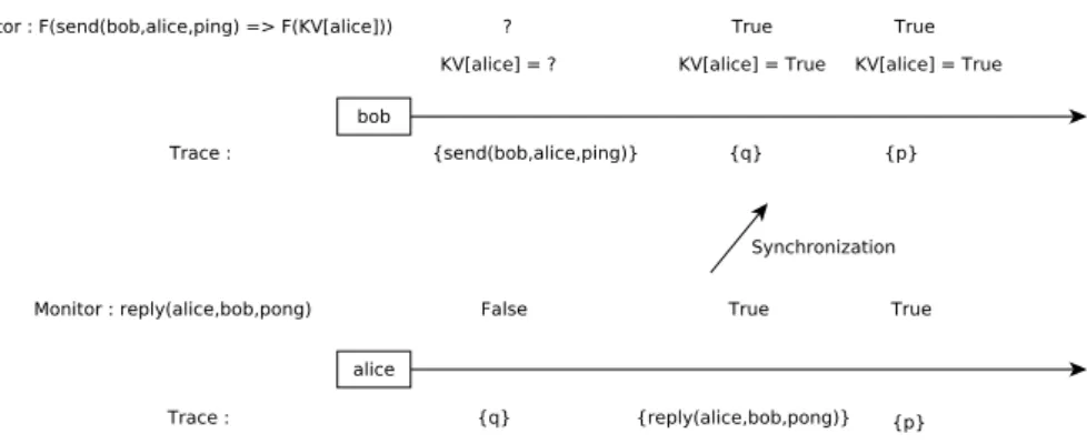 Figure 3 – DTL monitoring example