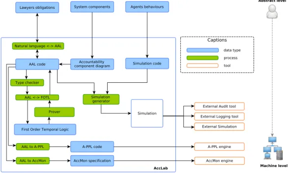 Figure 5 – AccLab architecture