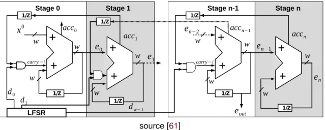 Figure 1.4: Block-level model of a w-bit digital accumulator PRNG comprising n stages is implemented with another accumulator