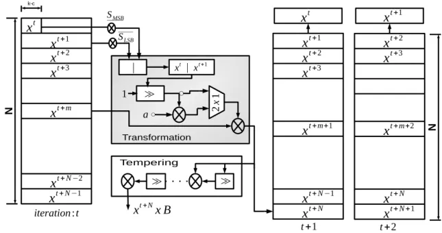 Figure 1.6: Twisted Generalized Feedback Shift Register architecture: at each recurrence operation t, it computes x t + N thanks to the three words x t , x t + 1 , and x t + m and generates the output with tempering function