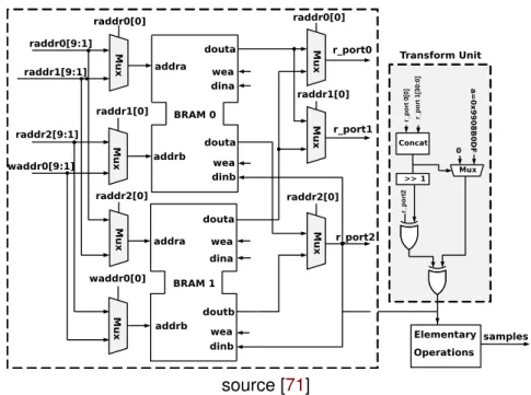 Figure 1.7: Mersenne Twister MT 19937 architecture using 3 R/ 1 W BRAM: at each cycle, R/W address is even address for BRAM0 and odd for BRAM1