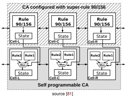 Figure 1.9: Self-Programmable cellular automata generator: uses a super-rule 90 / 156 to dynamically determines when the rules have to change in each CA cell