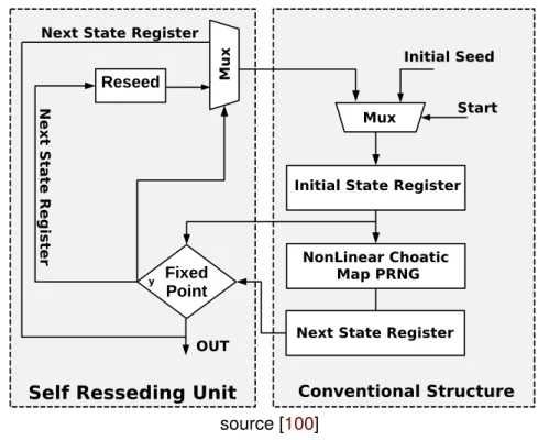 Figure 1.10: Chaotic based Timing Reseeding PRNG: masking the current state x t +1 at a specific time (fixed point between the two register states is reached)