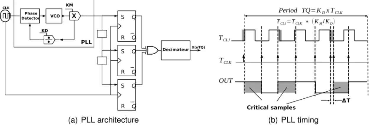 Figure 1.11: Phase-Locked Loop TRNG: detecting the jitter by sampling the reference clock signal T CLK using a correlated signal T CLJ synthesized in the PLL